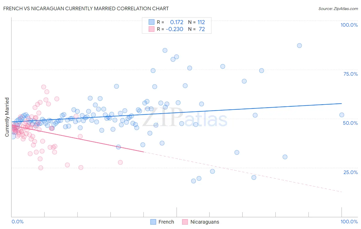 French vs Nicaraguan Currently Married