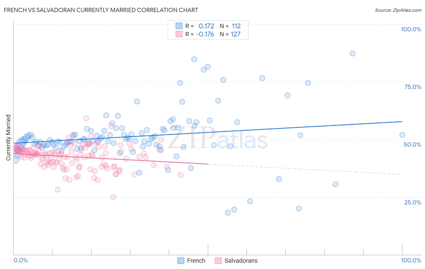 French vs Salvadoran Currently Married