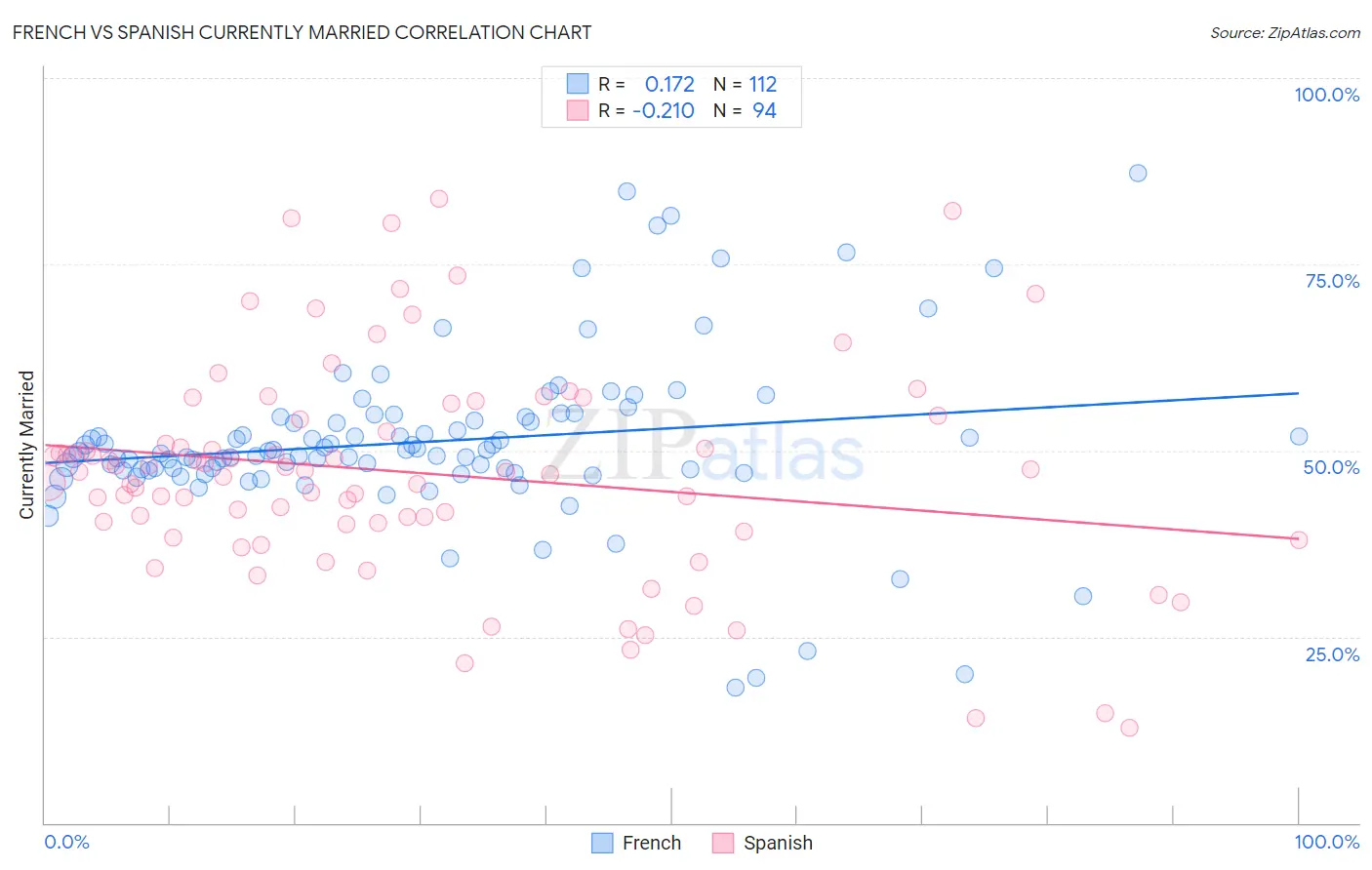 French vs Spanish Currently Married