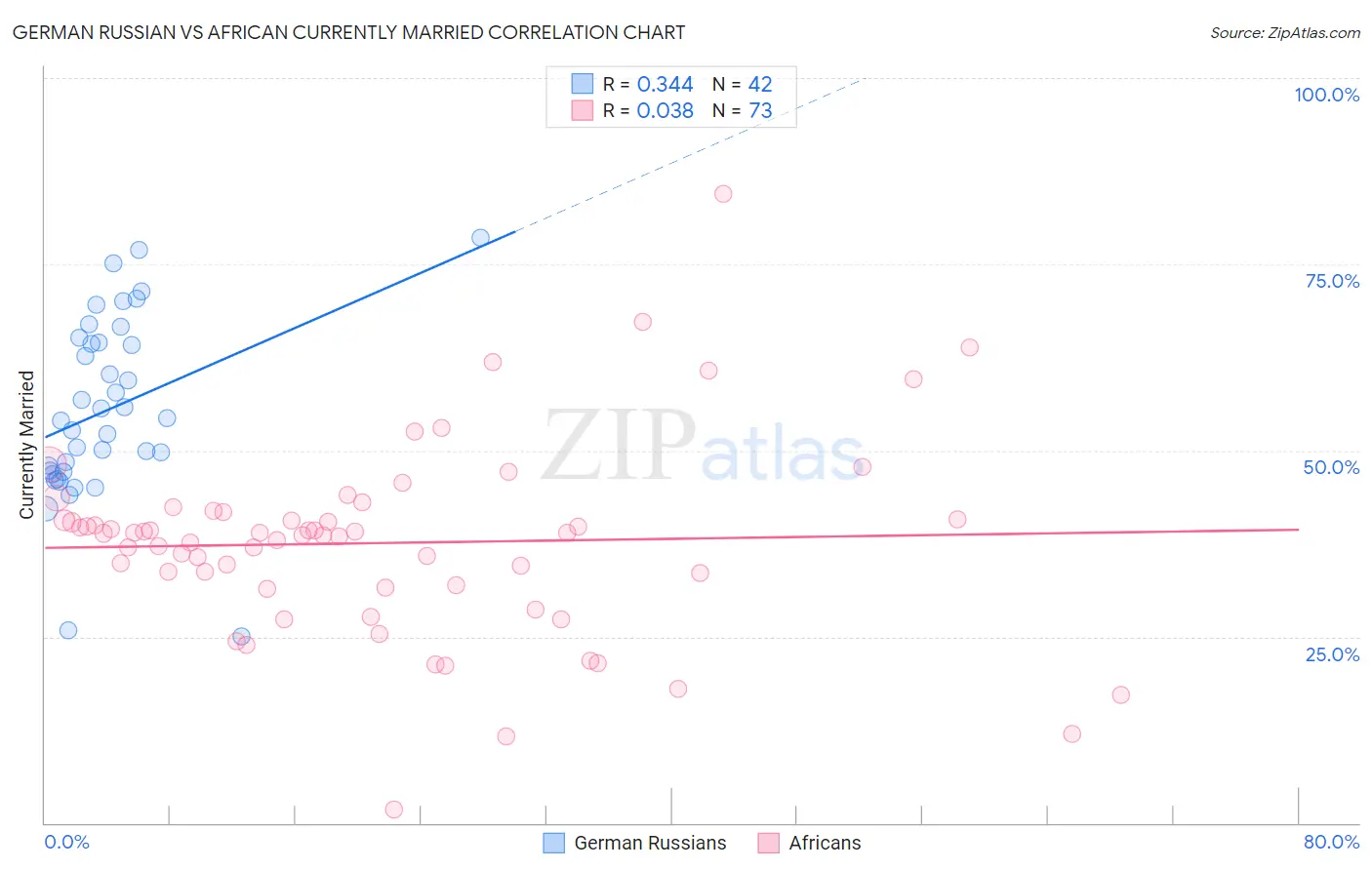 German Russian vs African Currently Married