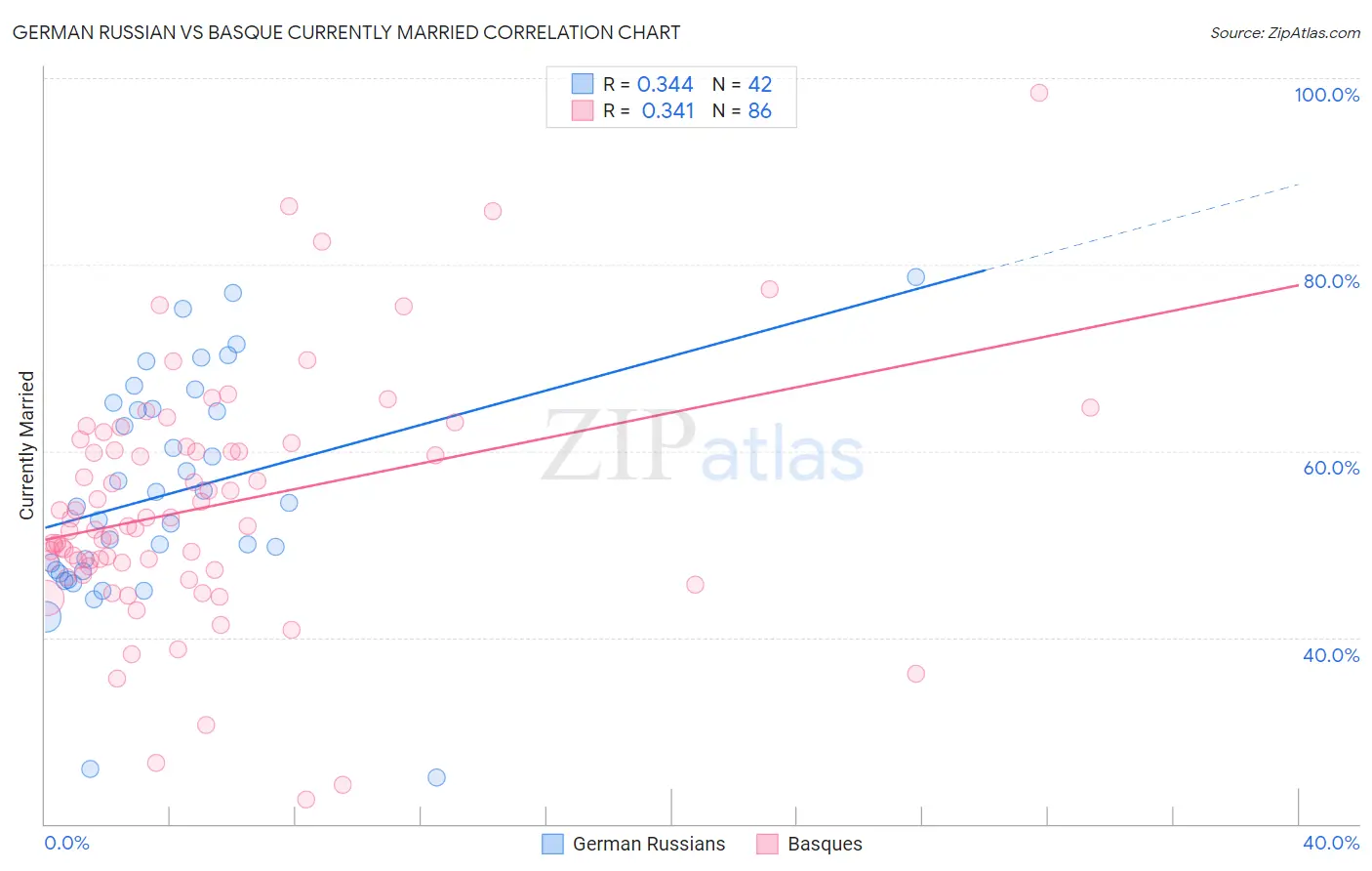 German Russian vs Basque Currently Married