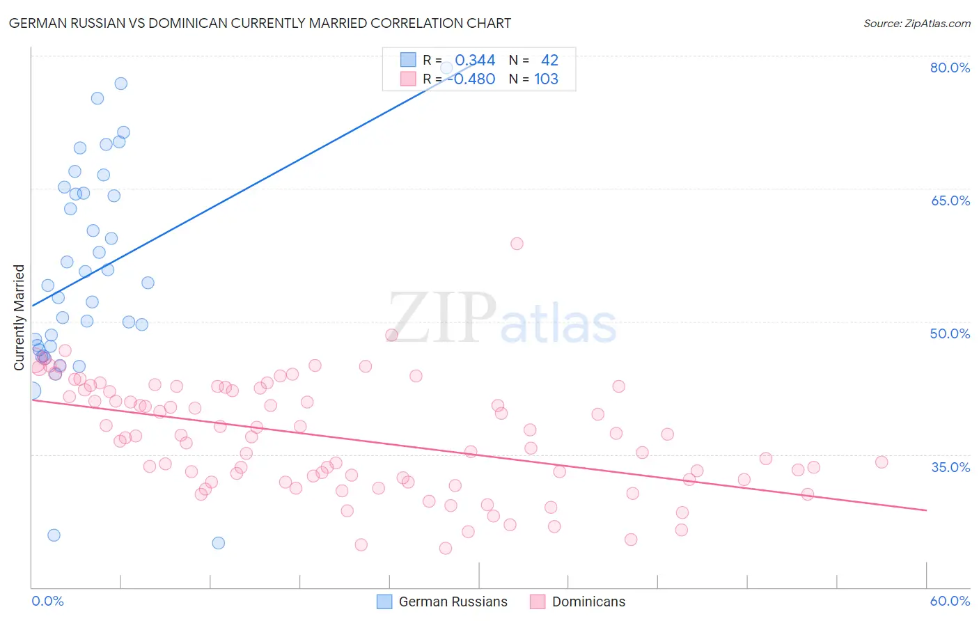 German Russian vs Dominican Currently Married