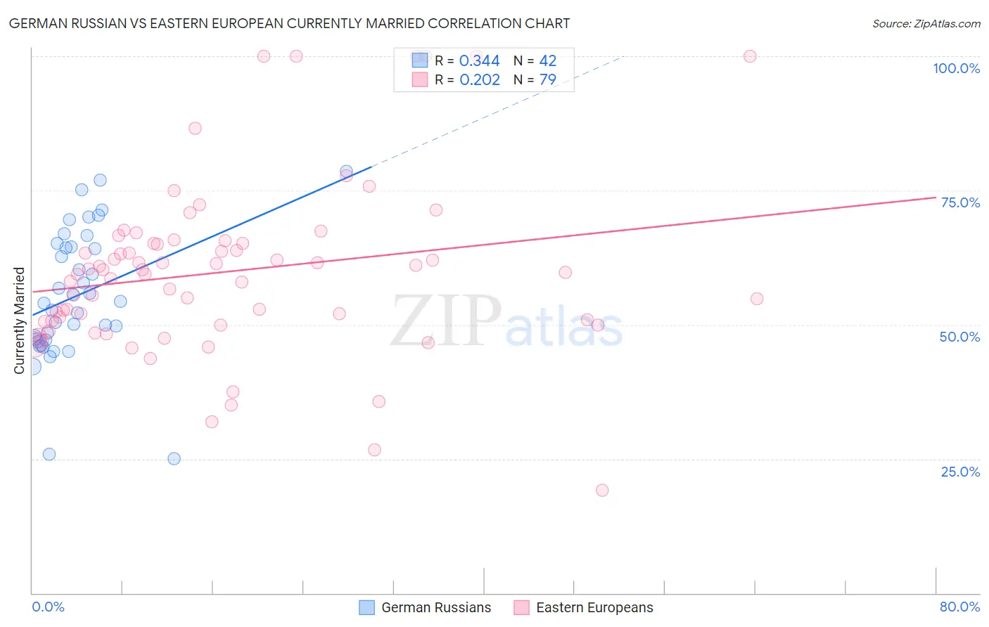 German Russian vs Eastern European Currently Married