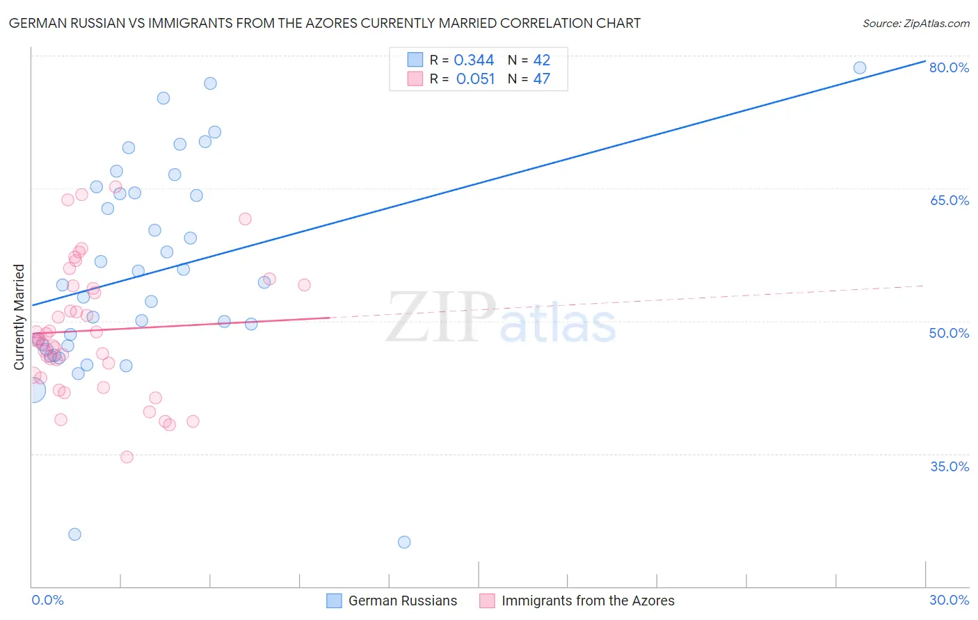 German Russian vs Immigrants from the Azores Currently Married