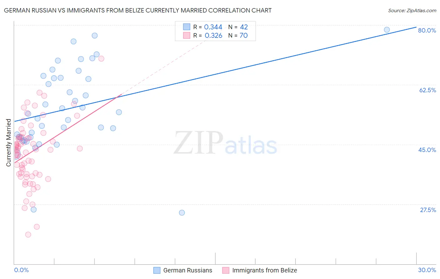 German Russian vs Immigrants from Belize Currently Married