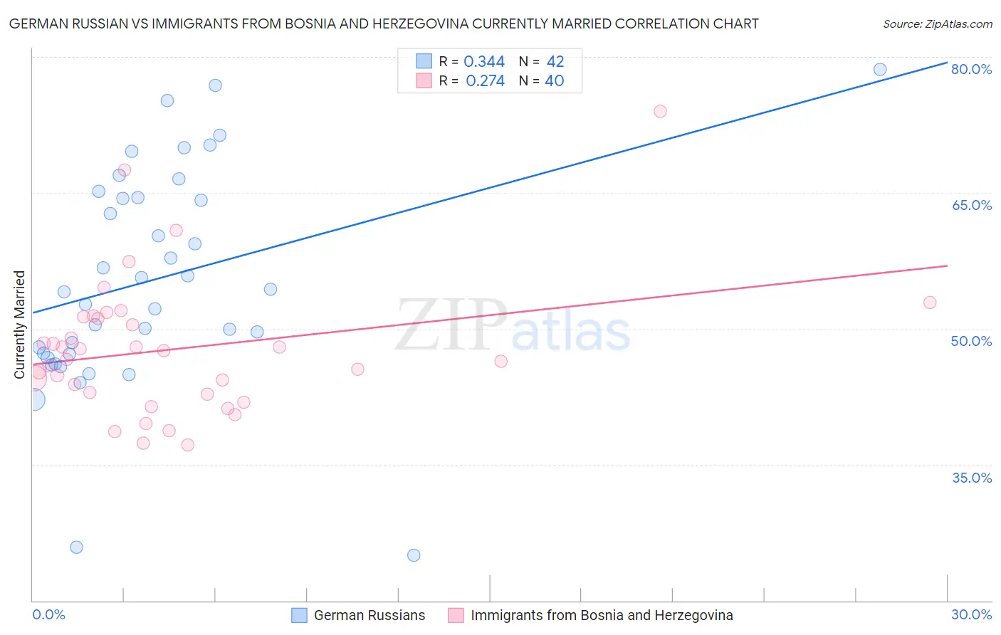 German Russian vs Immigrants from Bosnia and Herzegovina Currently Married