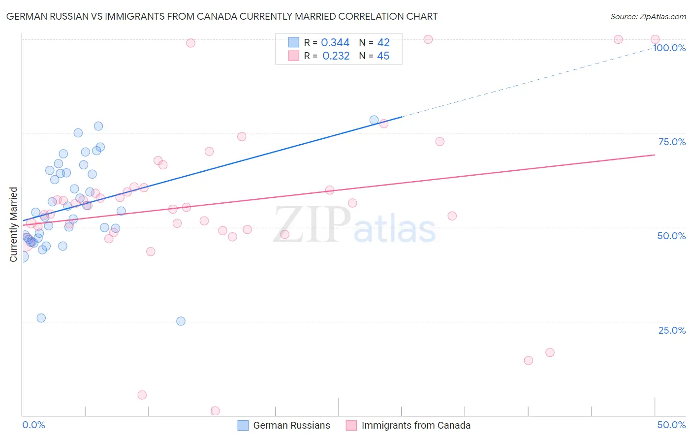 German Russian vs Immigrants from Canada Currently Married