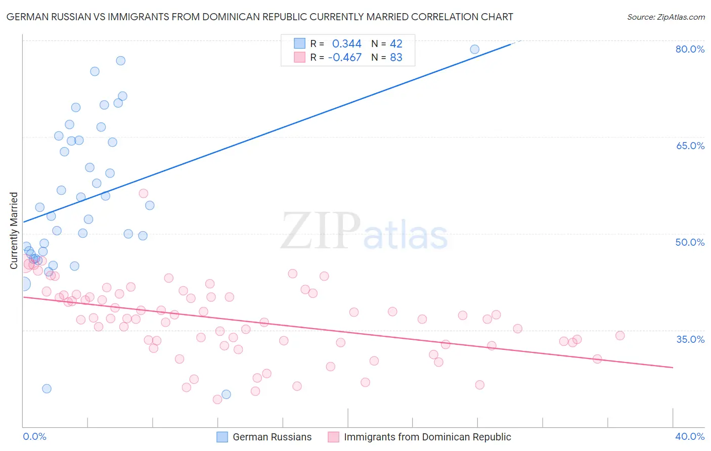 German Russian vs Immigrants from Dominican Republic Currently Married