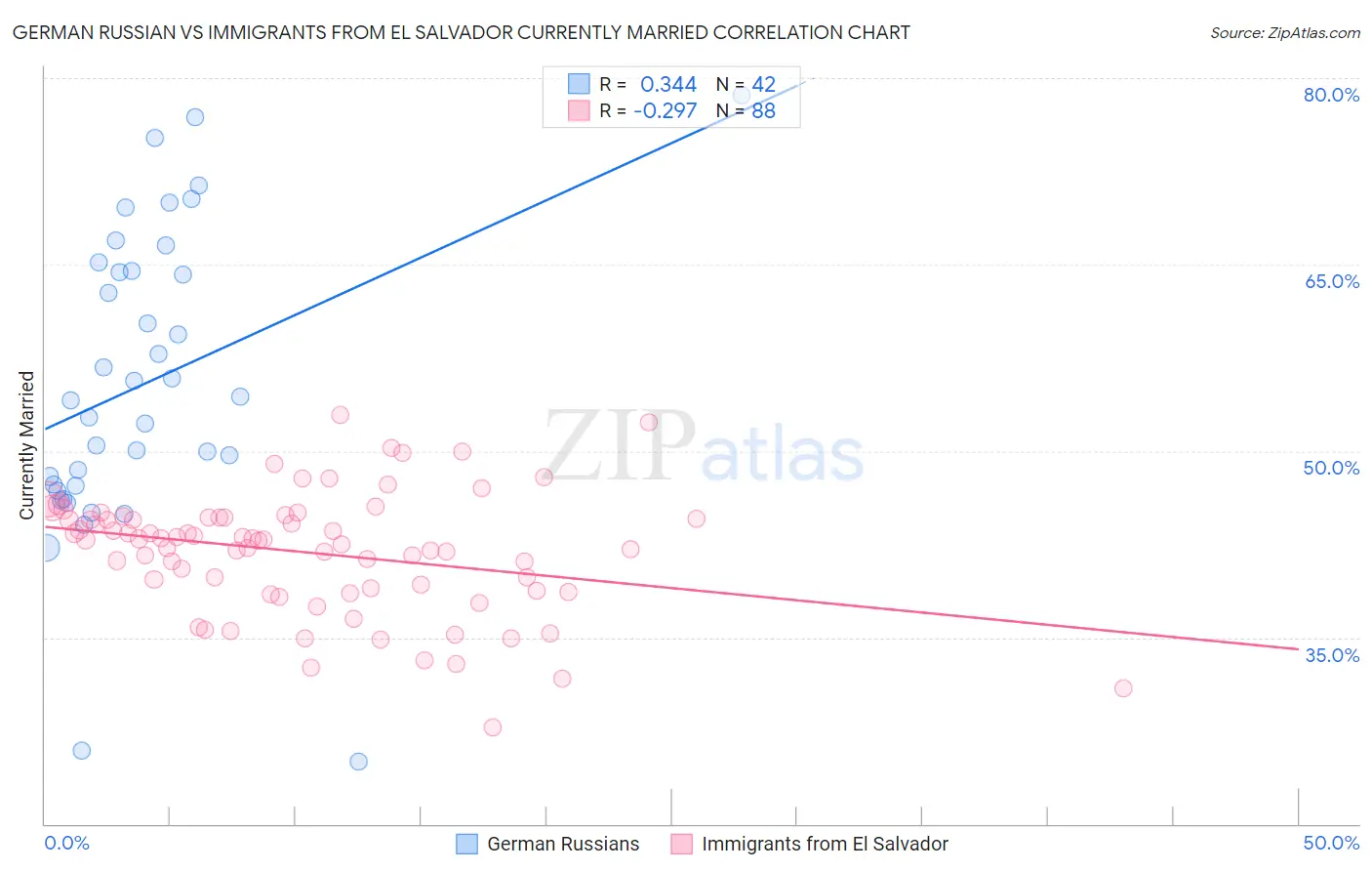 German Russian vs Immigrants from El Salvador Currently Married