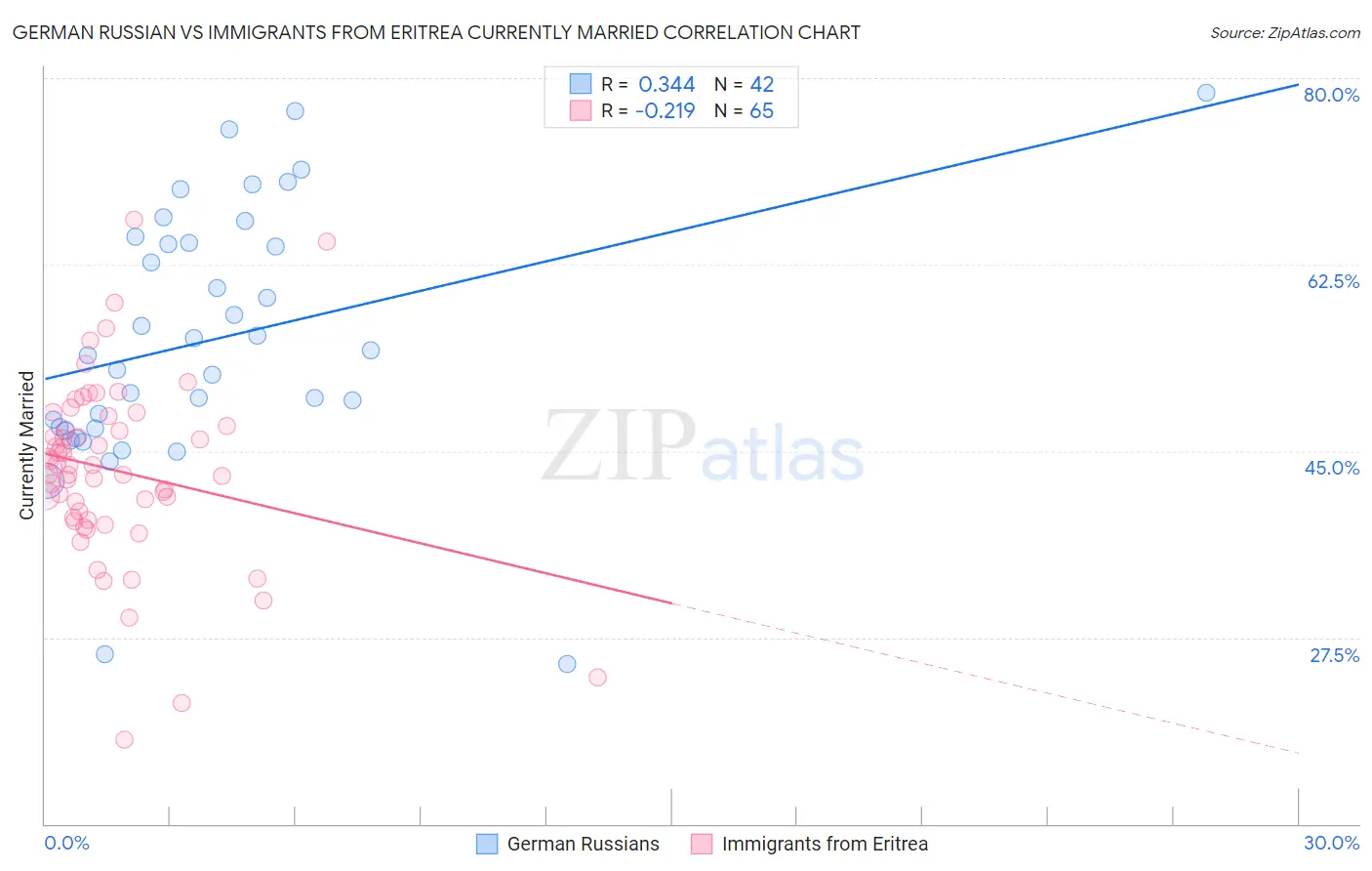 German Russian vs Immigrants from Eritrea Currently Married