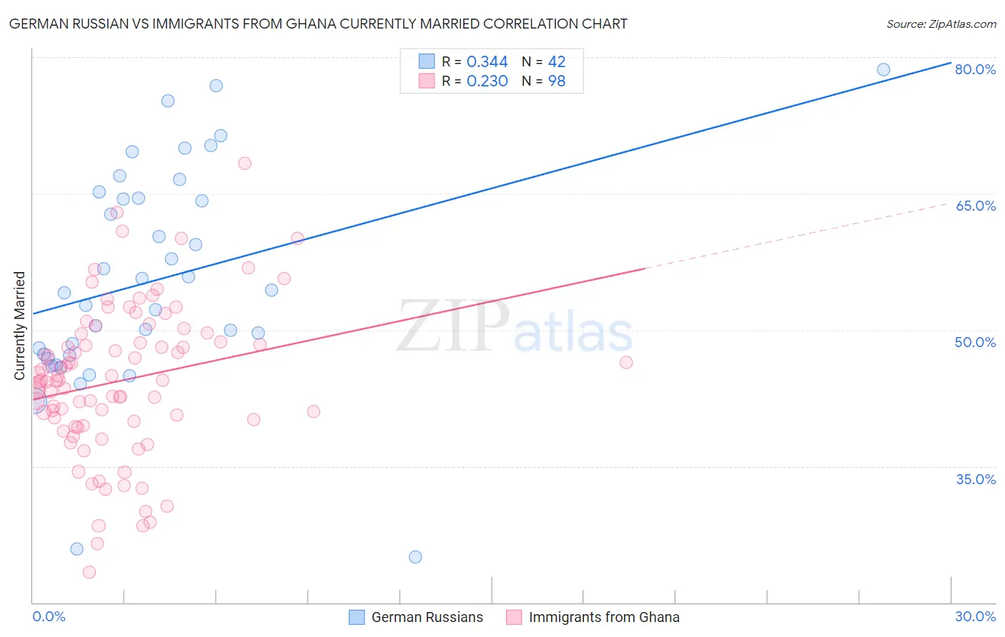 German Russian vs Immigrants from Ghana Currently Married