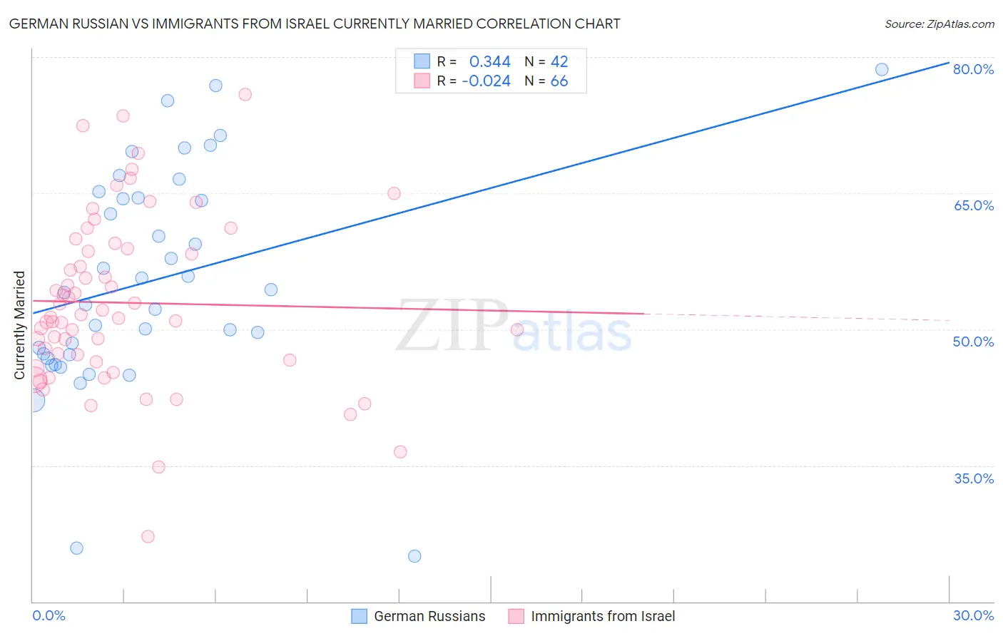 German Russian vs Immigrants from Israel Currently Married