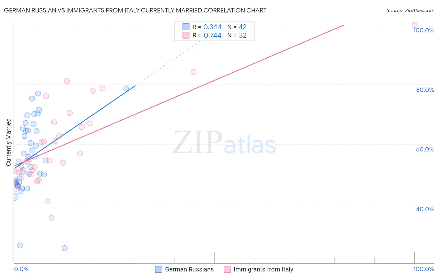 German Russian vs Immigrants from Italy Currently Married