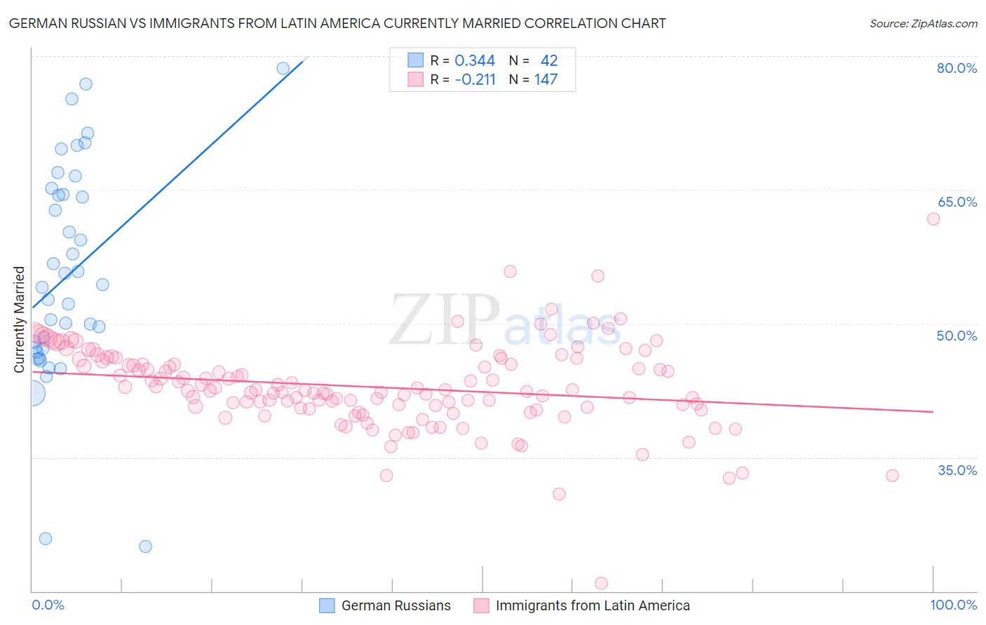 German Russian vs Immigrants from Latin America Currently Married