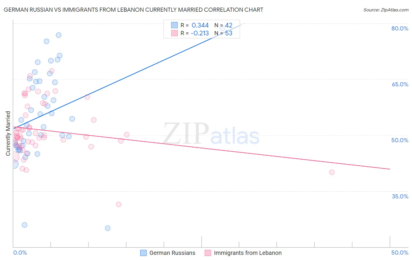 German Russian vs Immigrants from Lebanon Currently Married