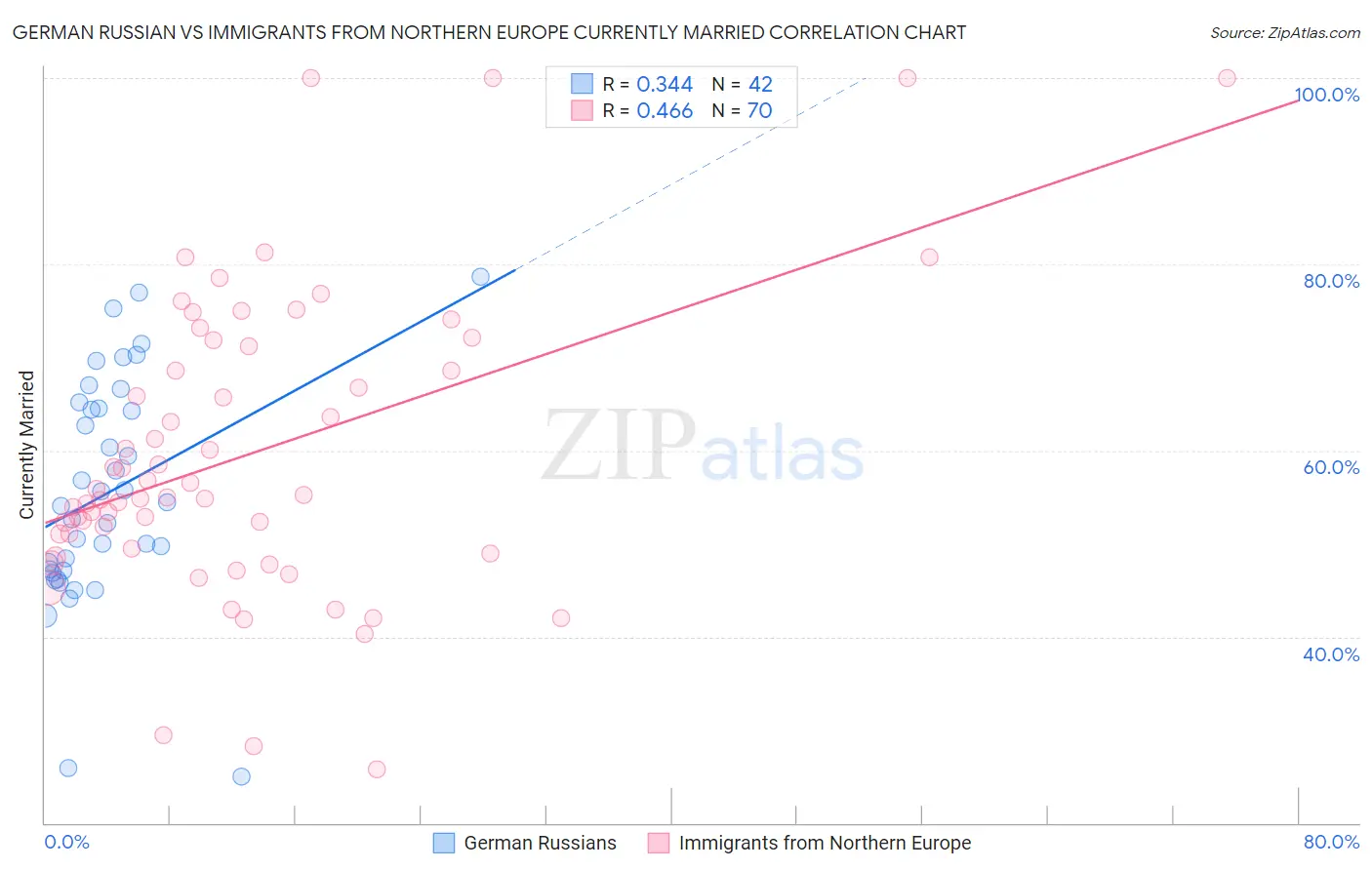 German Russian vs Immigrants from Northern Europe Currently Married