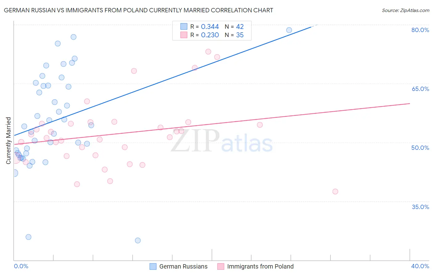 German Russian vs Immigrants from Poland Currently Married