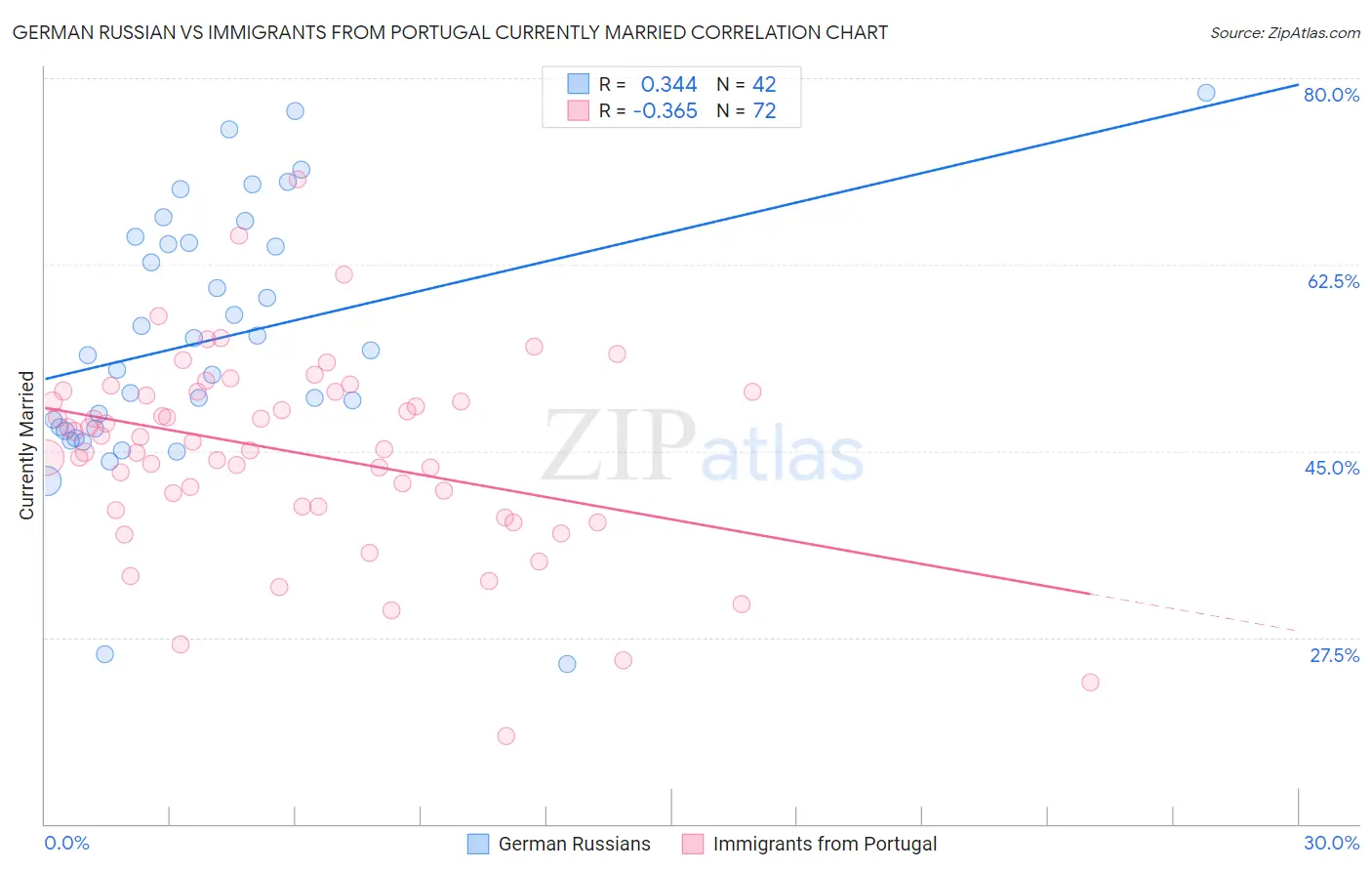 German Russian vs Immigrants from Portugal Currently Married