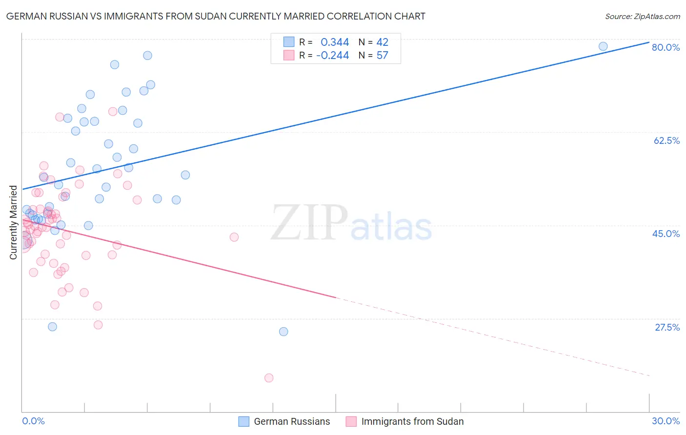 German Russian vs Immigrants from Sudan Currently Married