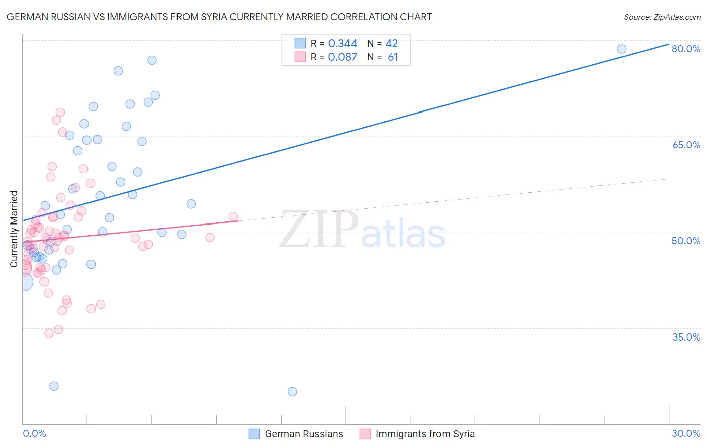 German Russian vs Immigrants from Syria Currently Married