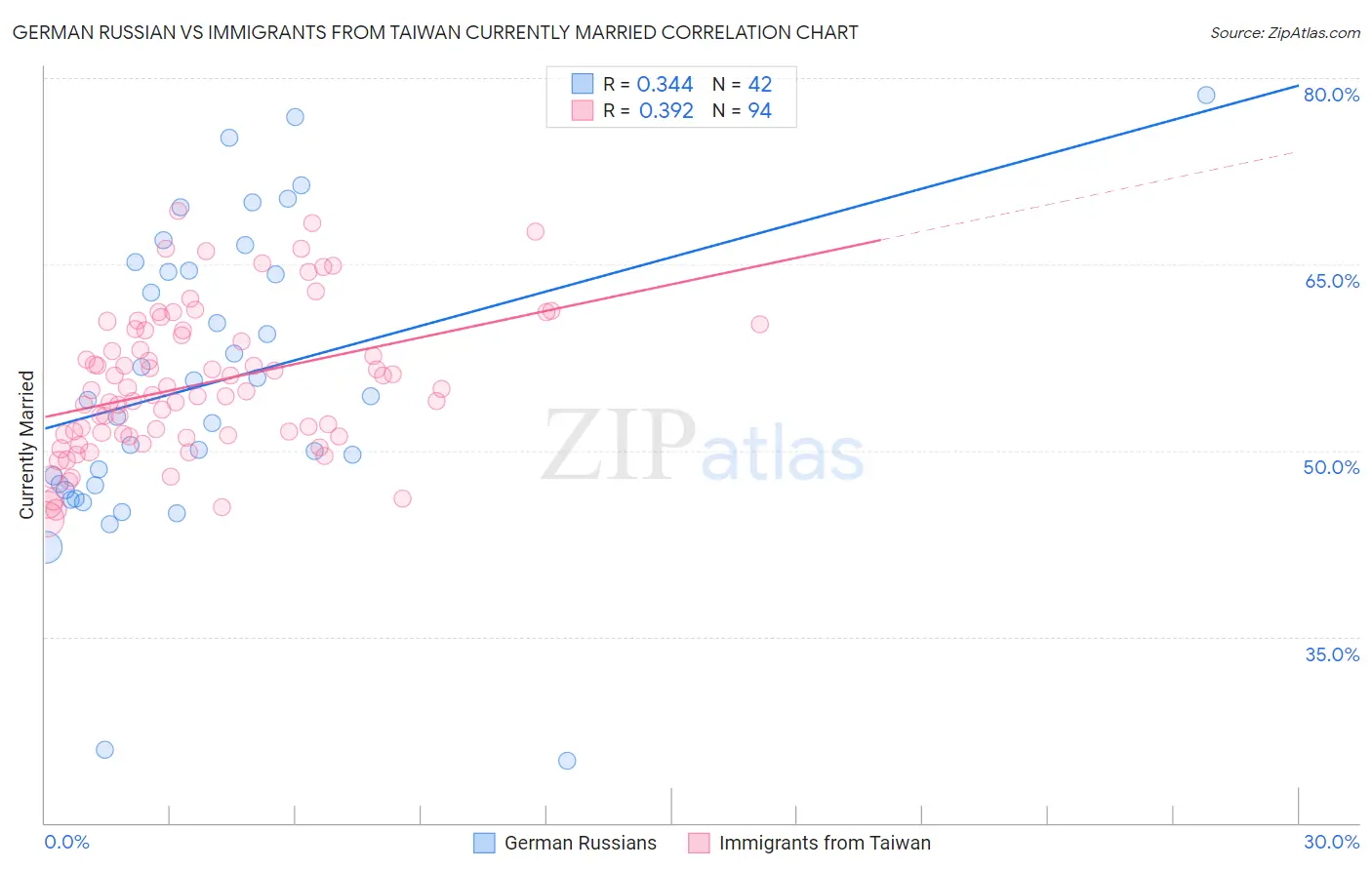 German Russian vs Immigrants from Taiwan Currently Married