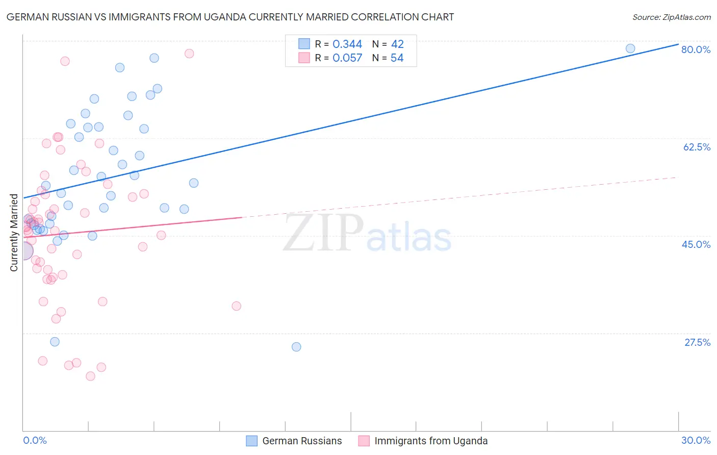 German Russian vs Immigrants from Uganda Currently Married