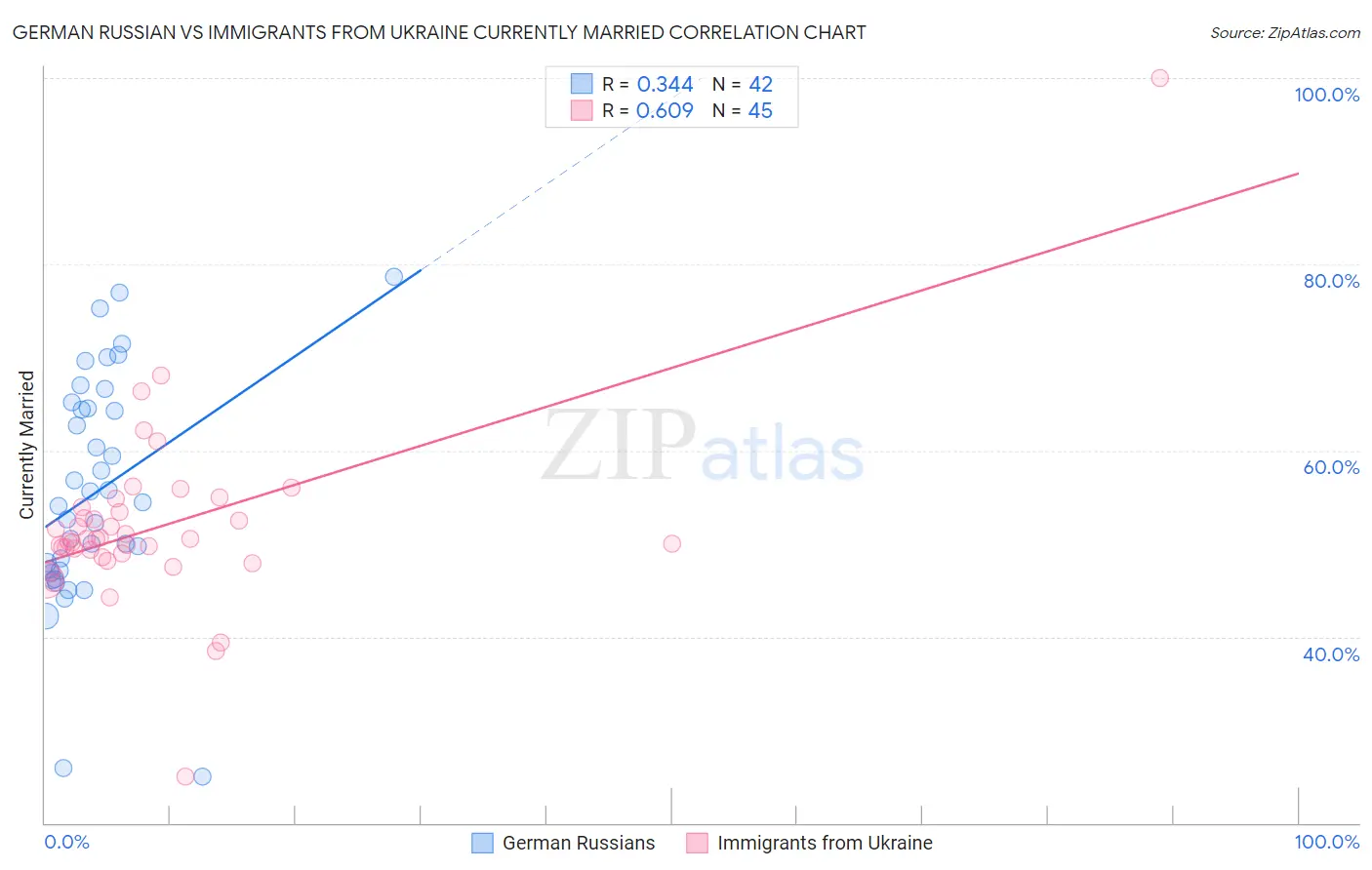 German Russian vs Immigrants from Ukraine Currently Married