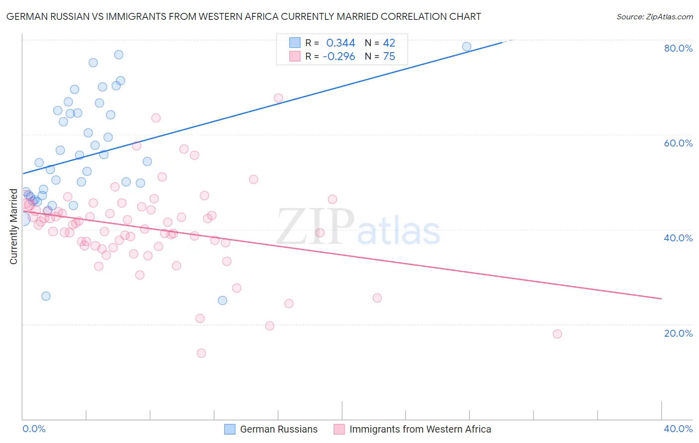 German Russian vs Immigrants from Western Africa Currently Married