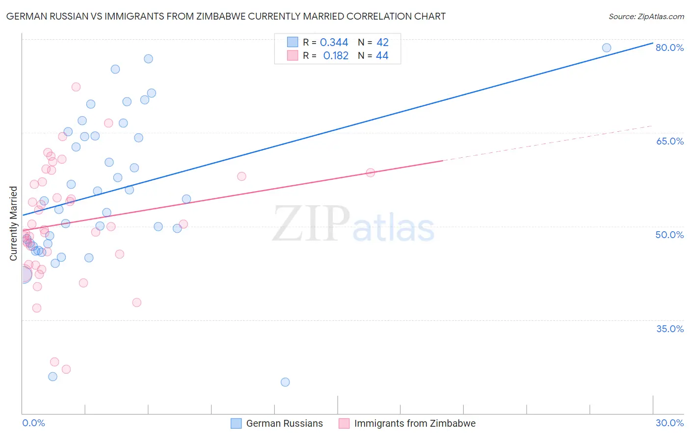 German Russian vs Immigrants from Zimbabwe Currently Married