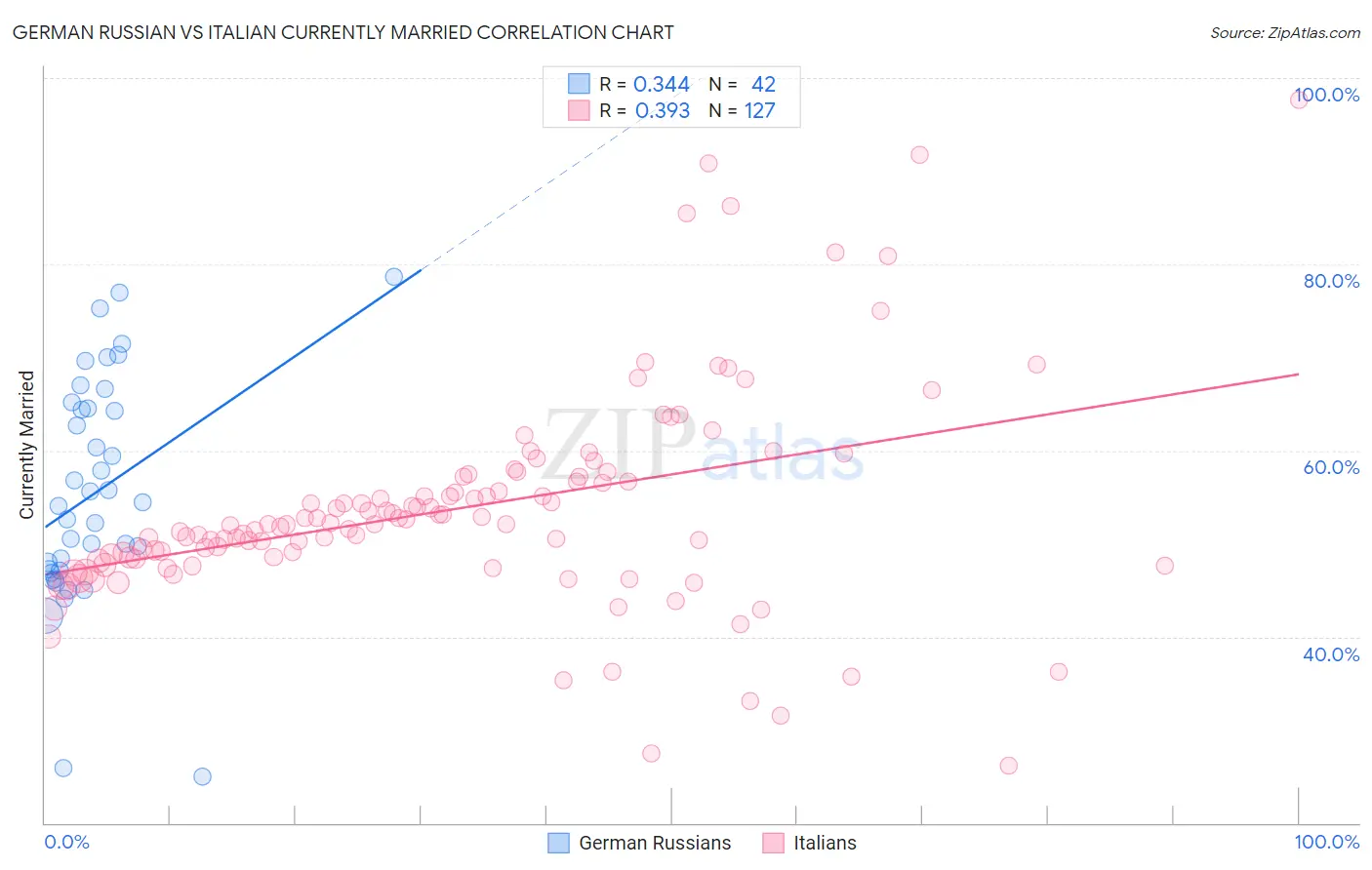 German Russian vs Italian Currently Married