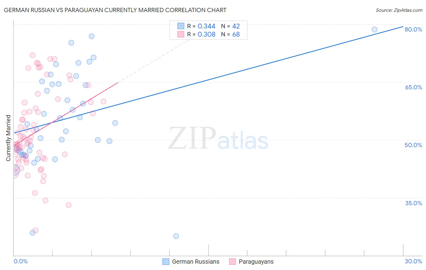 German Russian vs Paraguayan Currently Married