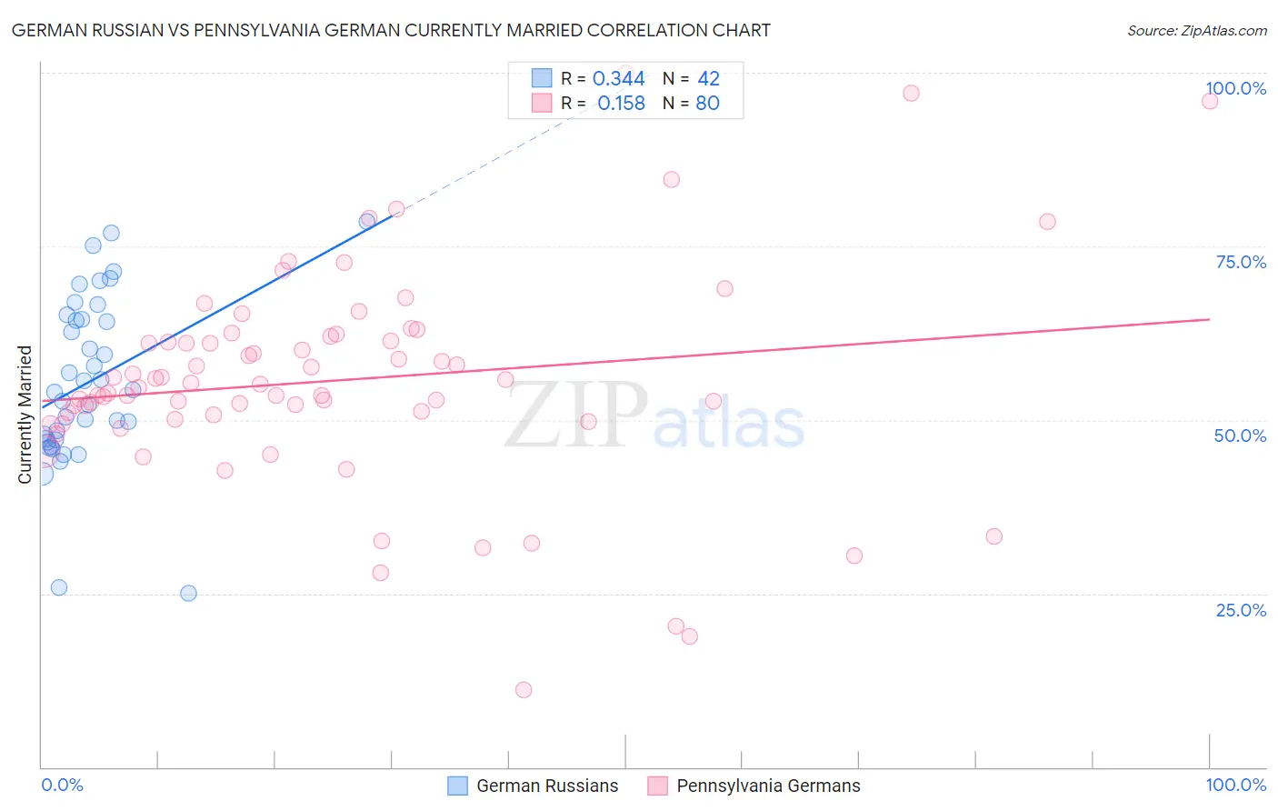 German Russian vs Pennsylvania German Currently Married