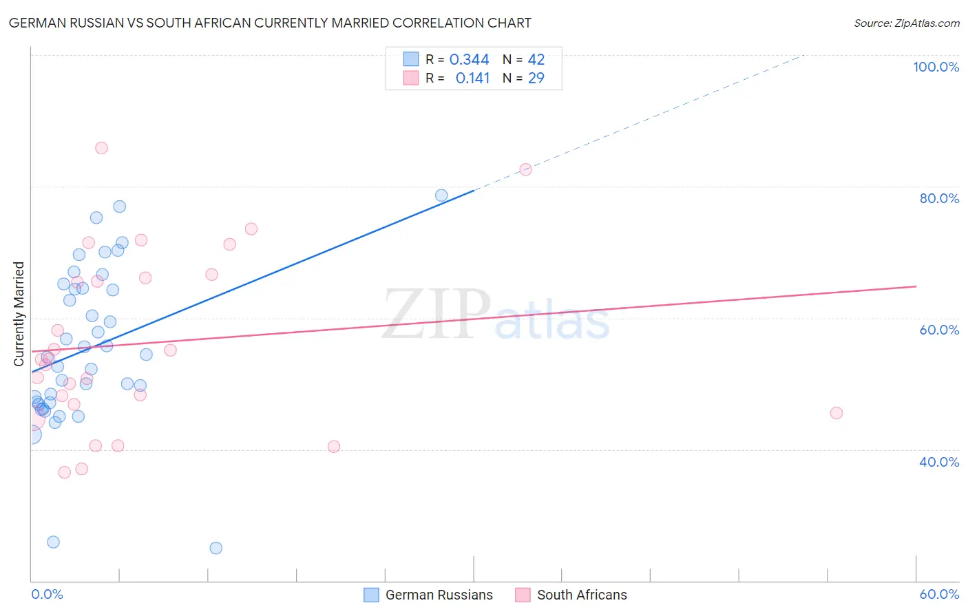 German Russian vs South African Currently Married
