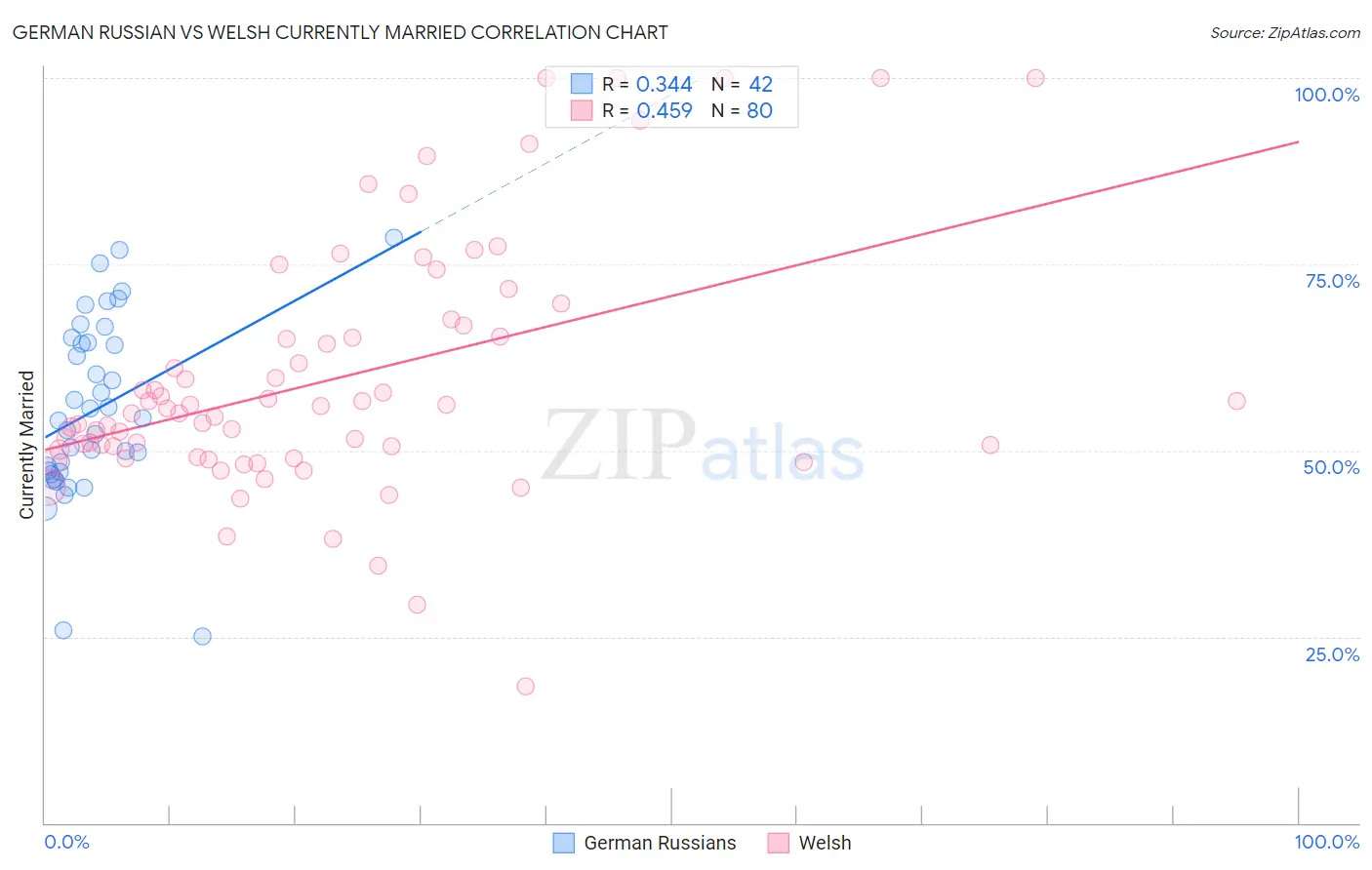 German Russian vs Welsh Currently Married