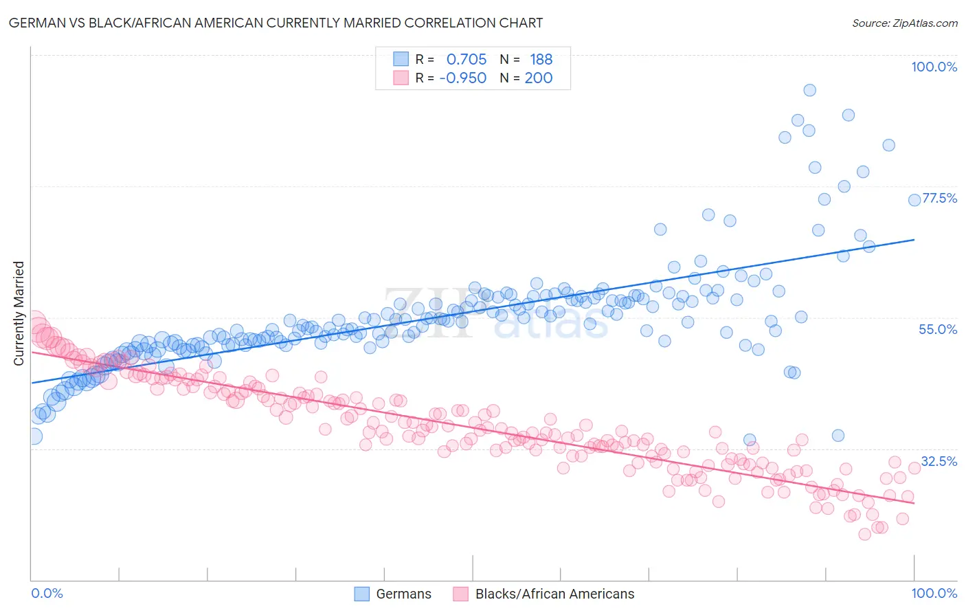 German vs Black/African American Currently Married