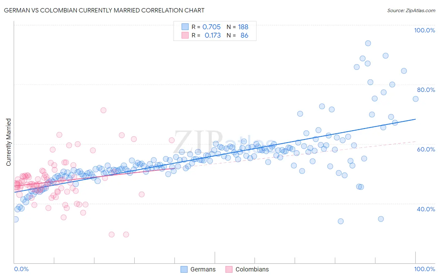 German vs Colombian Currently Married