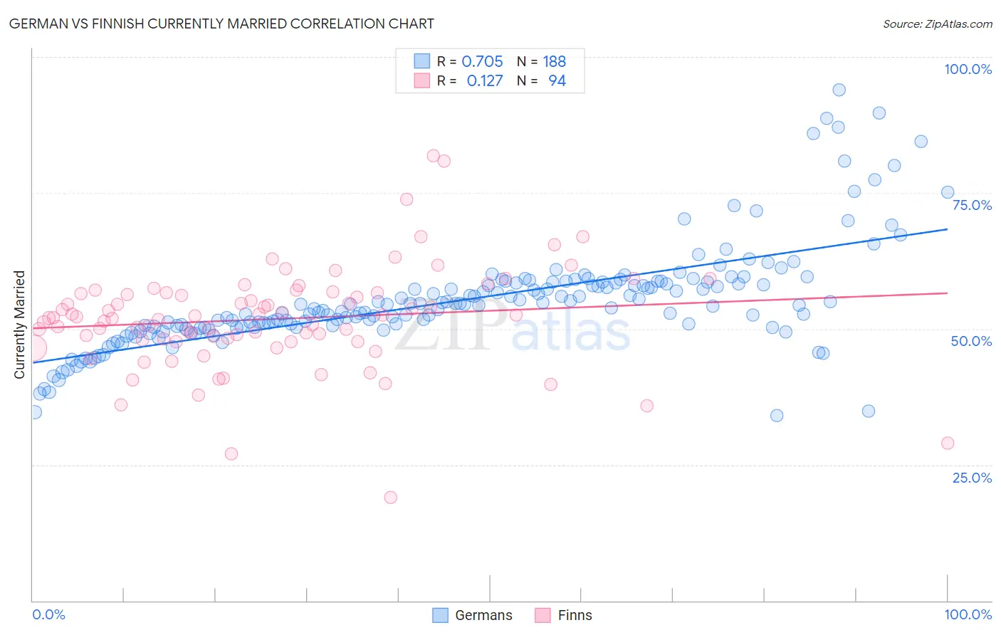 German vs Finnish Currently Married