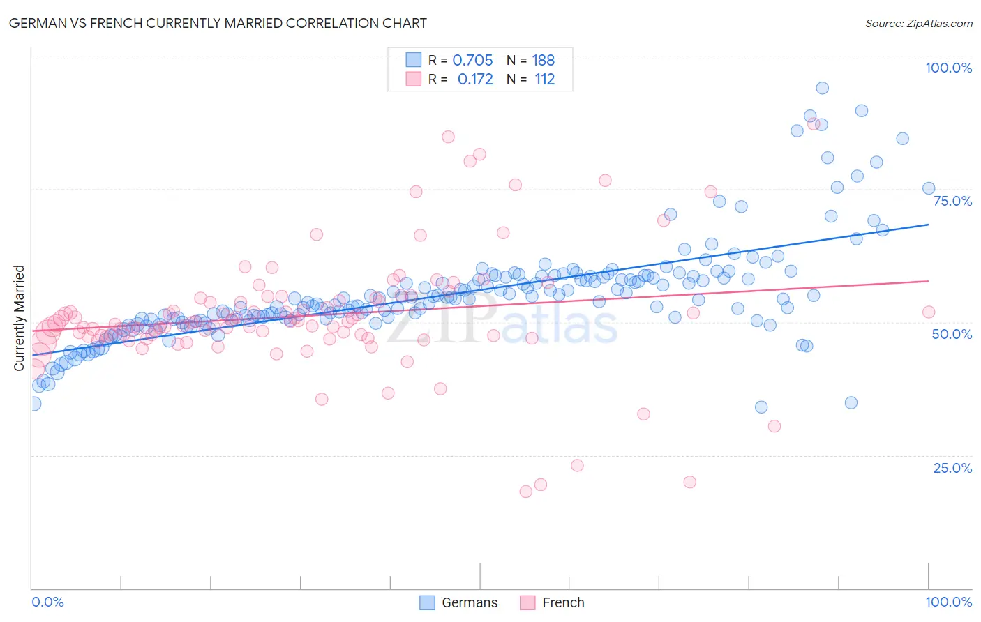 German vs French Currently Married