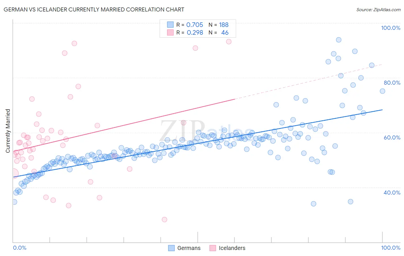 German vs Icelander Currently Married