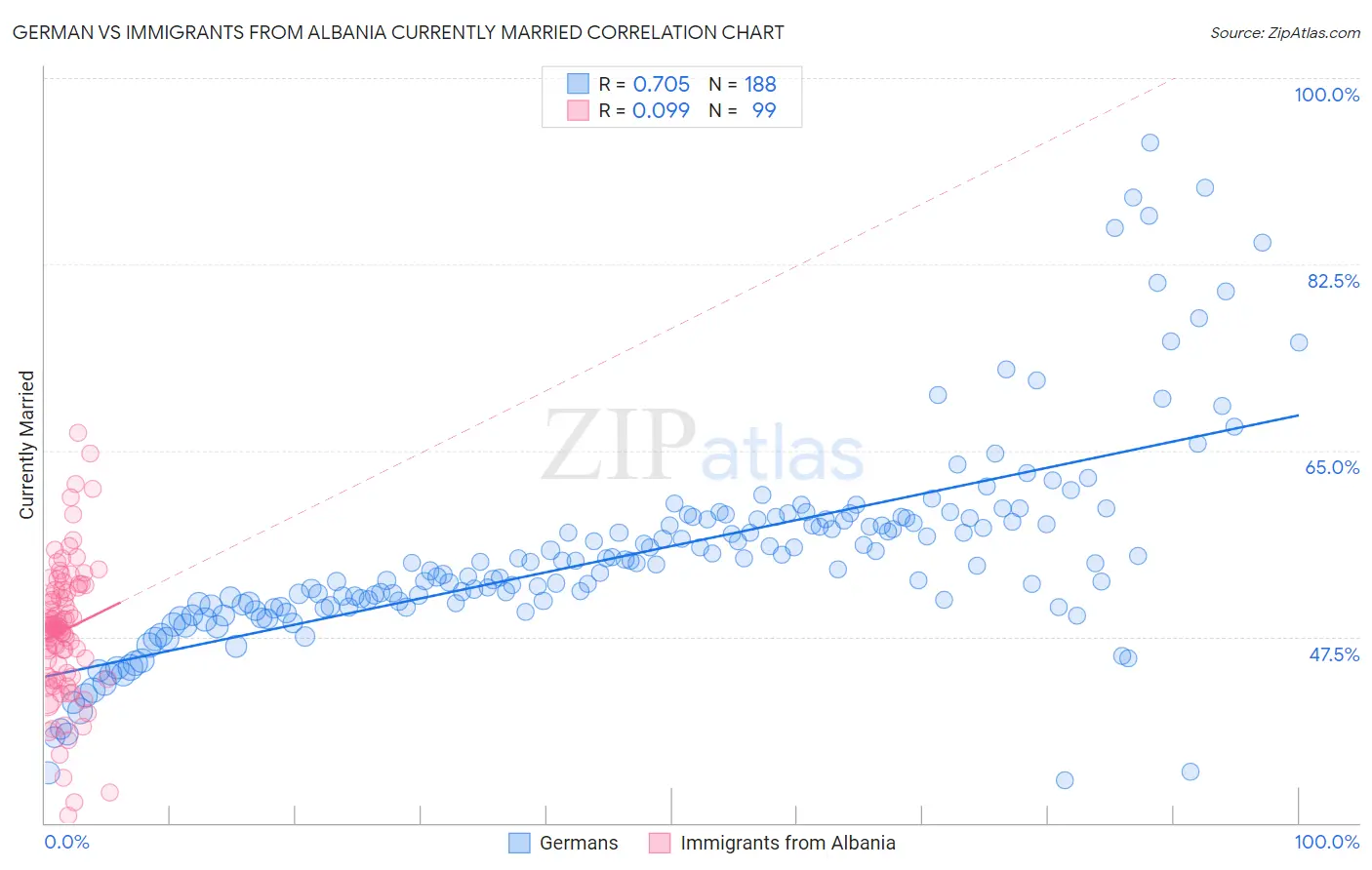 German vs Immigrants from Albania Currently Married