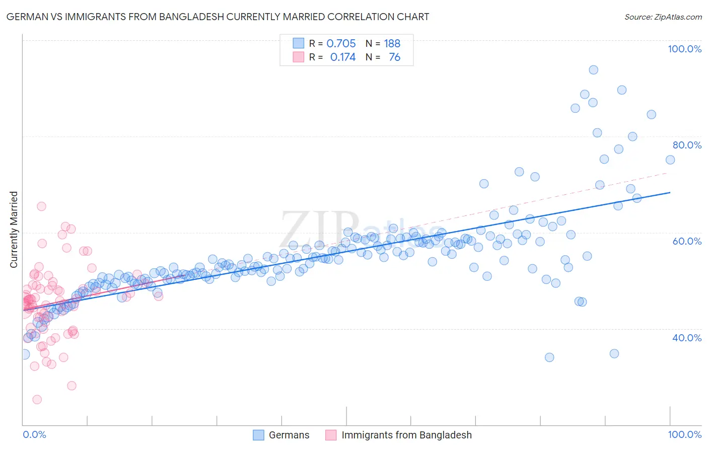 German vs Immigrants from Bangladesh Currently Married