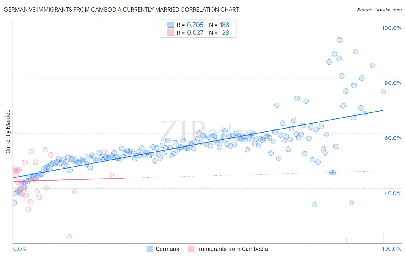 German vs Immigrants from Cambodia Currently Married