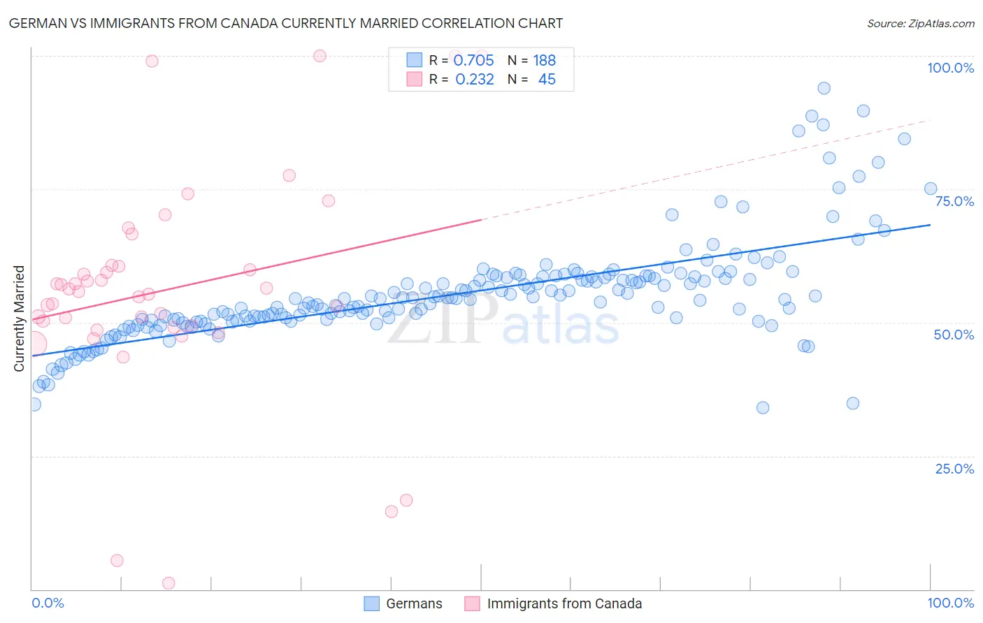 German vs Immigrants from Canada Currently Married