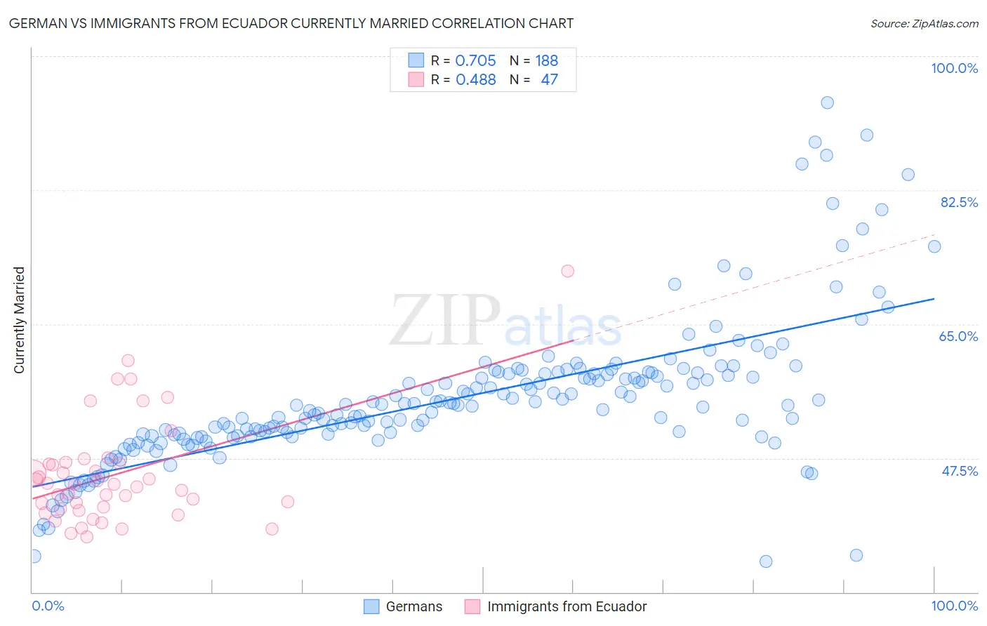 German vs Immigrants from Ecuador Currently Married