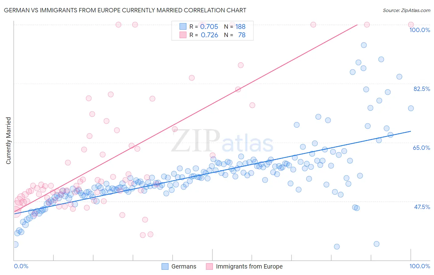 German vs Immigrants from Europe Currently Married