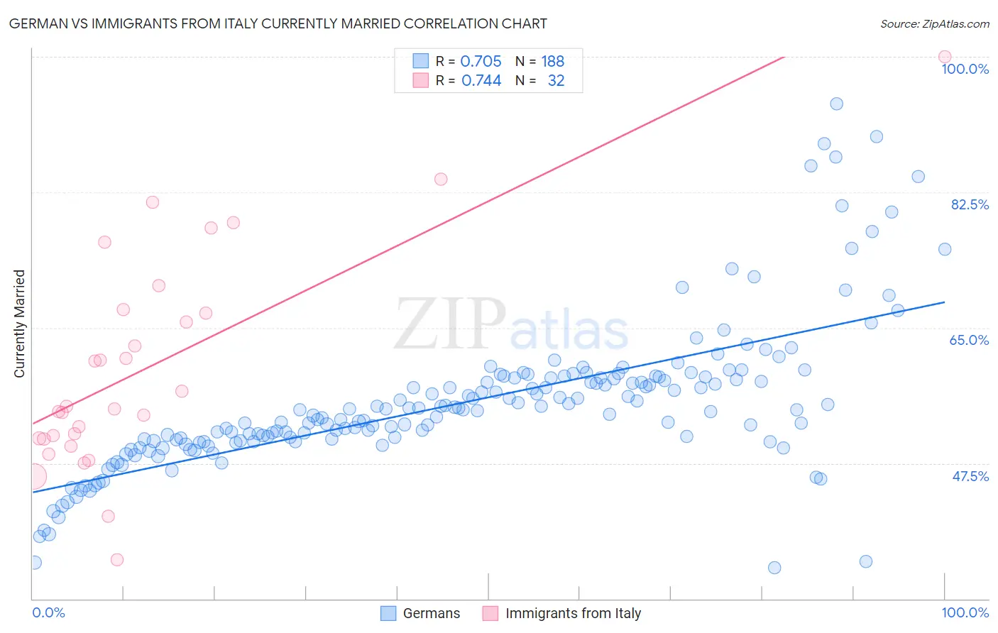 German vs Immigrants from Italy Currently Married