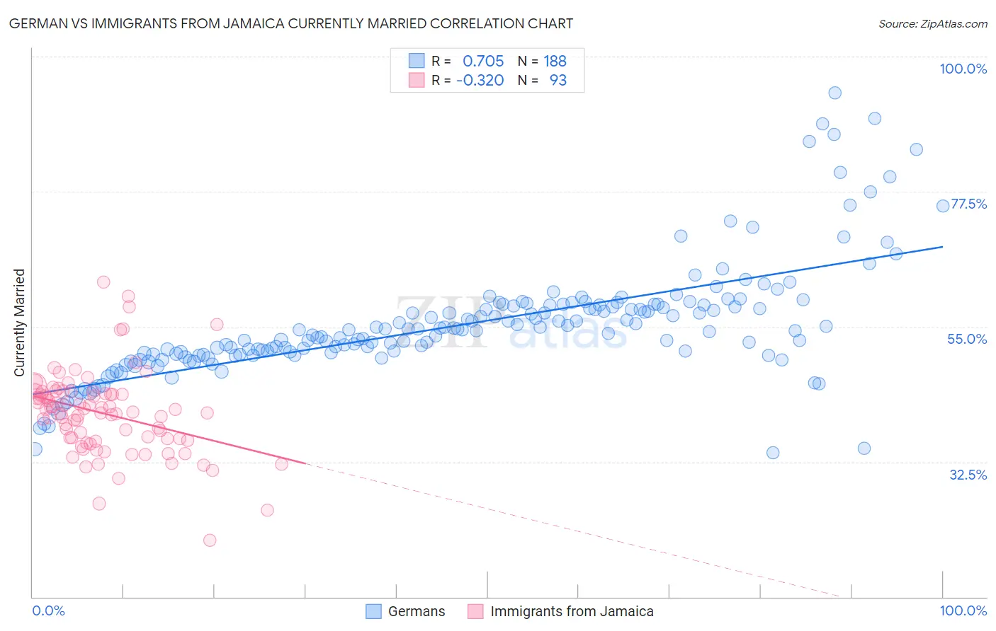 German vs Immigrants from Jamaica Currently Married
