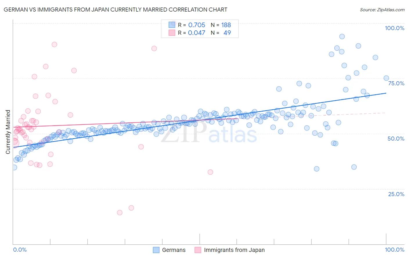 German vs Immigrants from Japan Currently Married