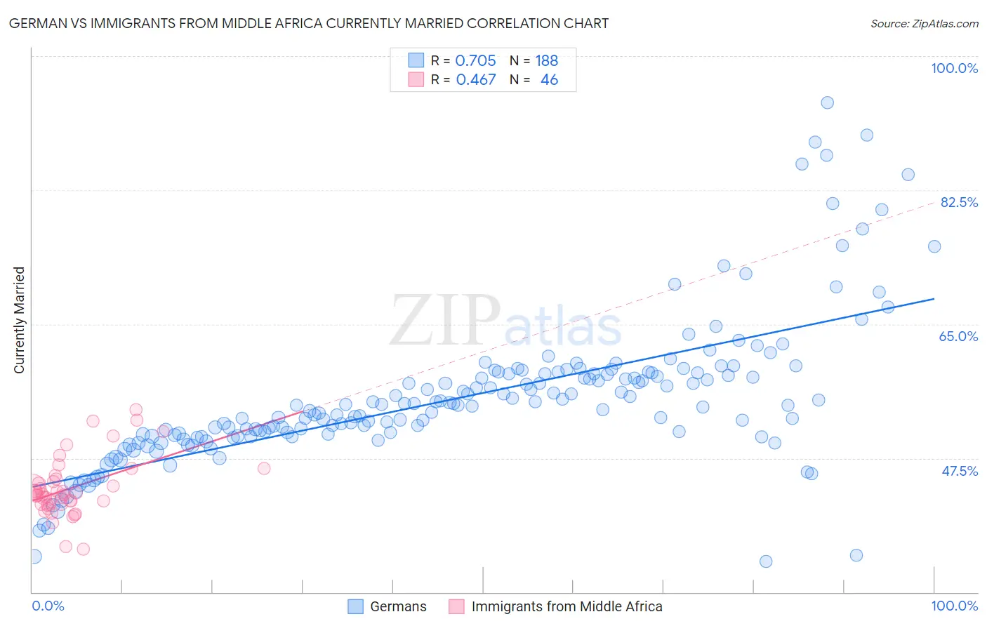 German vs Immigrants from Middle Africa Currently Married