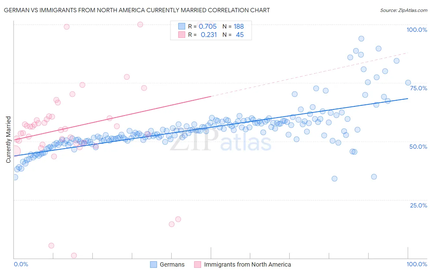 German vs Immigrants from North America Currently Married